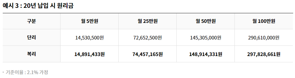 노란우산공제 특징, 혜택 상세 (2) 복리 이자 (20년 납입 예시)