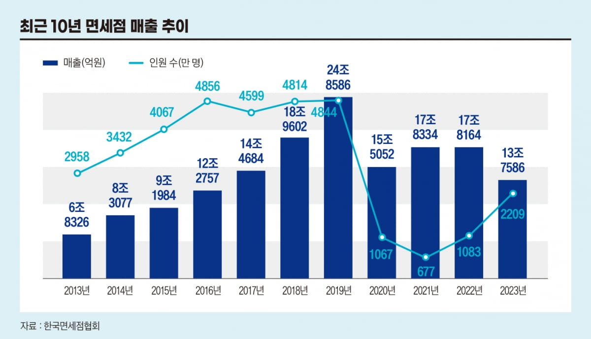 면세점 매출 추이