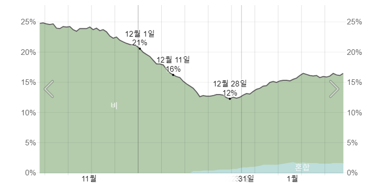 도쿄 12월 강수 확률