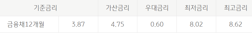 국민은행 사잇돌 중금리대출