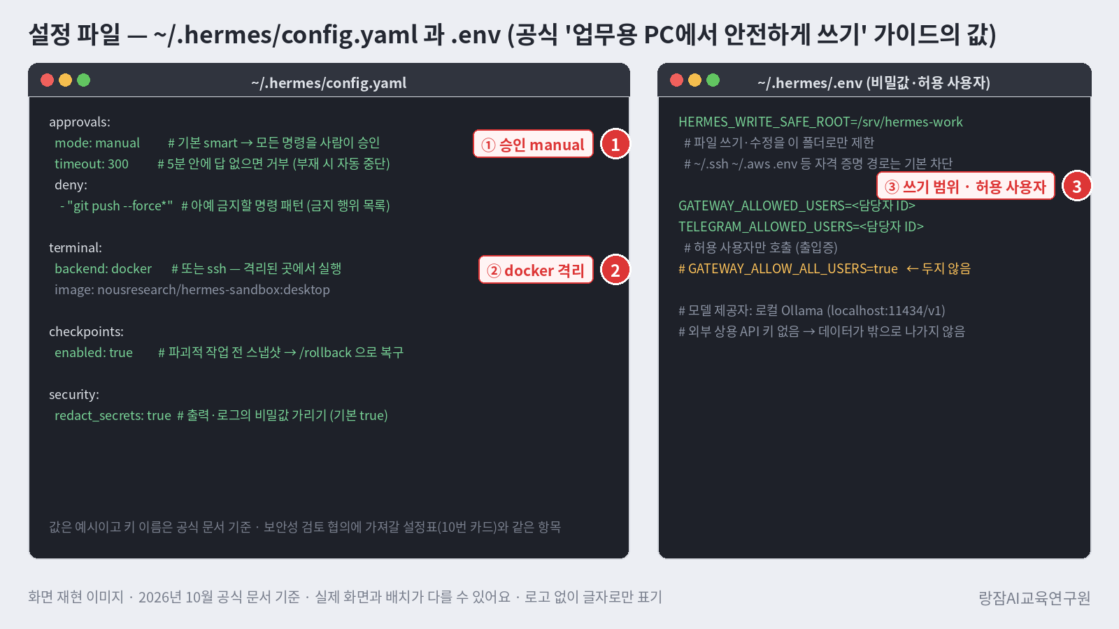 화면 재현 &mdash; 상주 에이전트 보안 설정 파일: 승인 모드 manual, docker 백엔드, 쓰기 허용 폴더, 체크포인트, 허용 사용자