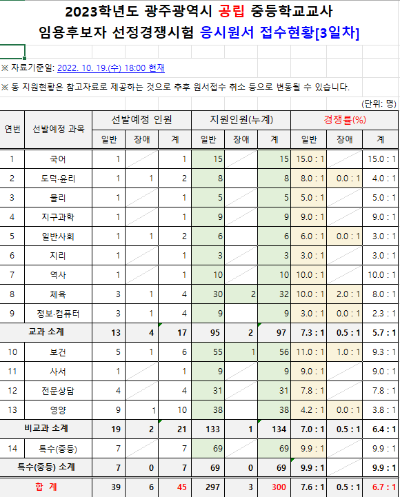 2023년 중등임용고시 전국 티오 3일차 경쟁률 광주