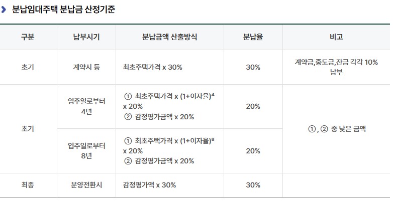 LH 5년·10년 분양전환 임대주택