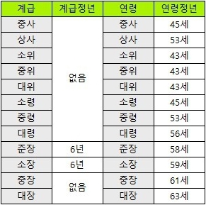 군인 계급별 정년 나이 정보
