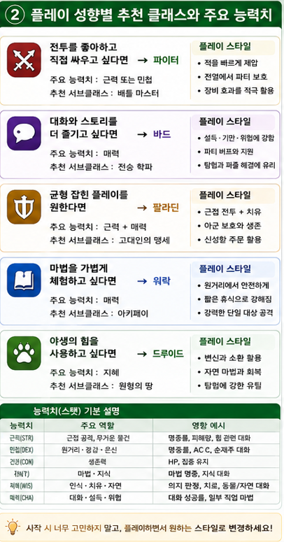 발더스 게이트 3 플레이 성향별 추천 클래스와 주요 능력치