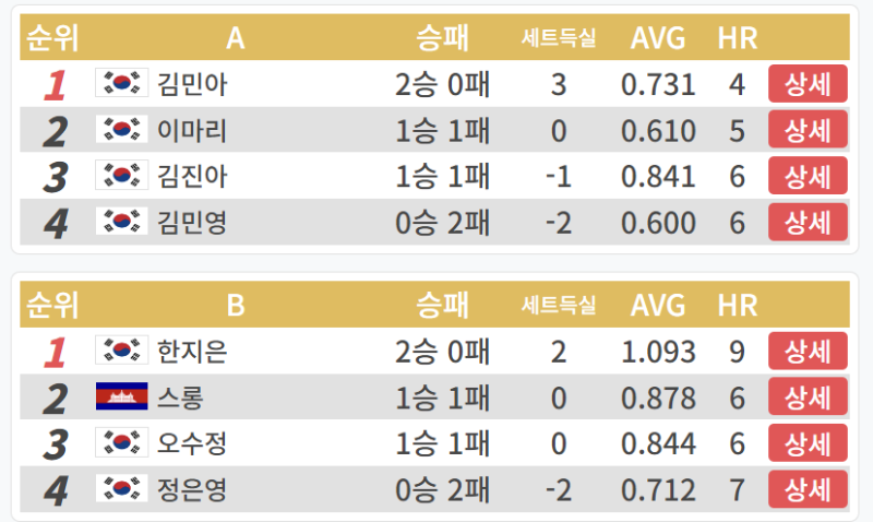 LPBA 월드챔피언십 32강 2일차 A조, B조 경기결과