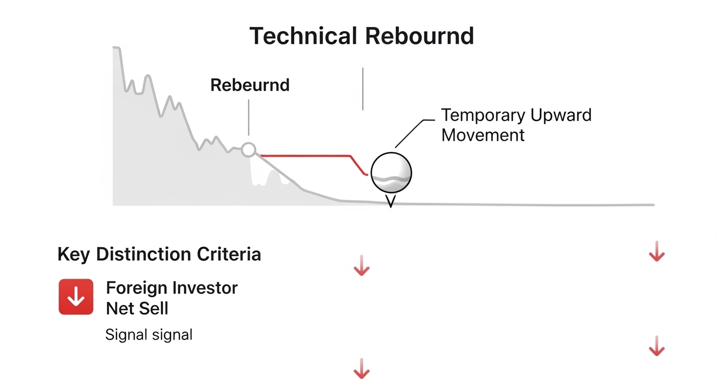 기술적 반등 추세 반전 차이 코스피 외국인 순매수 전환 기준 설명