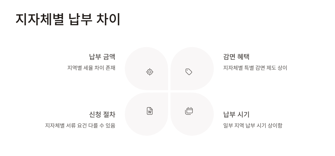 지방자치단체별 납부 차이