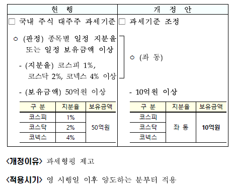 주식 양도소득세 대주주 기준 환원