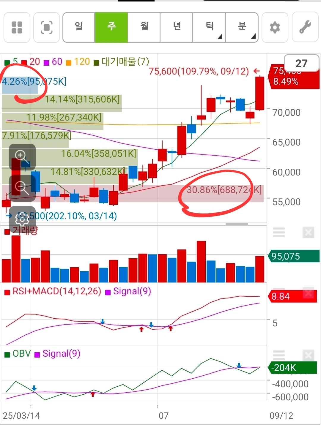 삼성전자가 5만에서 7만원으로 올라가기 시작할때 쯤 차트입니다 
어플설정에서 이렇게 매물대 표시를 할 수 있습니다