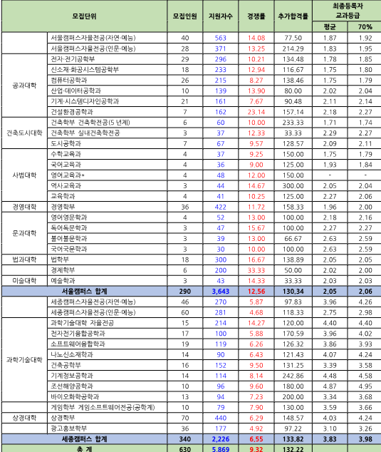 수시전형