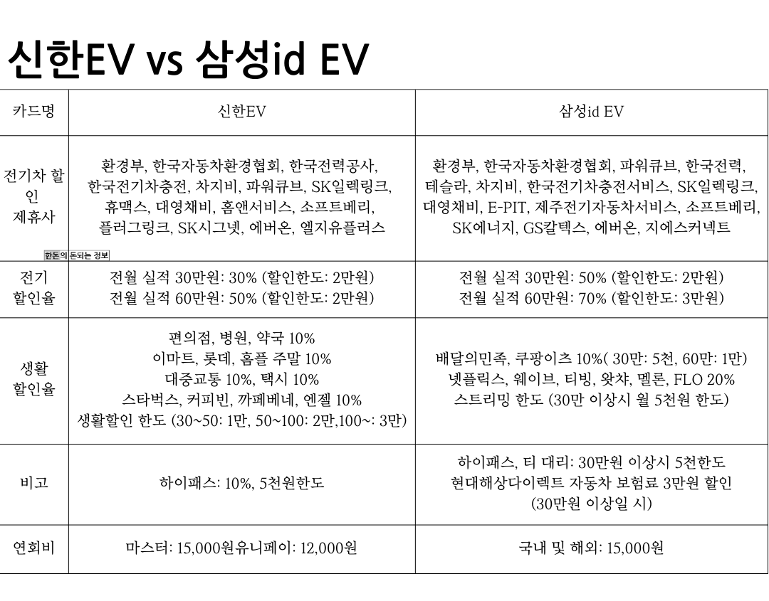 카드별 혜택 정리 <표>