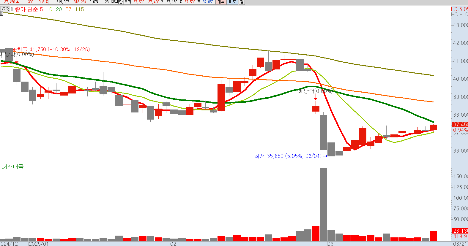 GS 일봉 차트