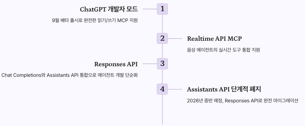 2025년 하반기 MCP 주요 업데이트 순서도 정리 이미지