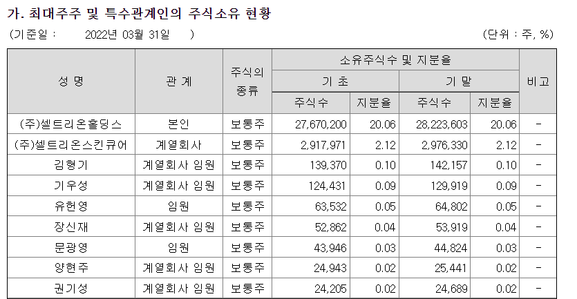 셀트리온 최대주주