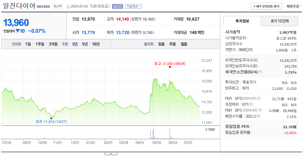 일진다이아_주가