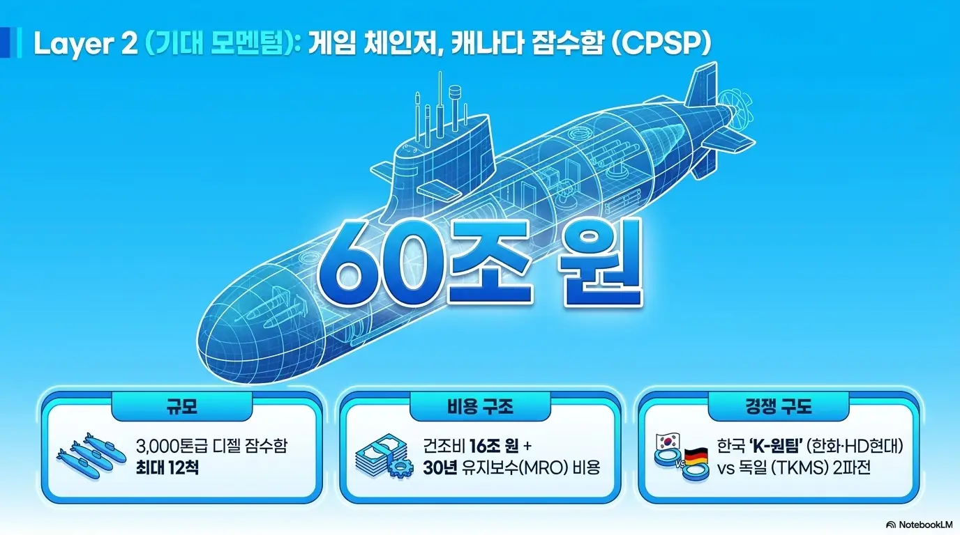 한화오션 주가 전망: 한화오션의 기대 모멘텀인 캐나다 잠수함 사업(CPSP)을 보여주는 이미지로, 3,000톤급 디젤 잠수함 최대 12척 규모와 건조비 16조 원에 30년 유지보수를 더한 총 60조 원 사업비를 투시도로 표현함. 한국 K-원팀과 독일 TKMS의 2파전 경쟁 구도를 함께 담아 한화오션 주가 전망의 잠수함 모멘텀을 설명함.