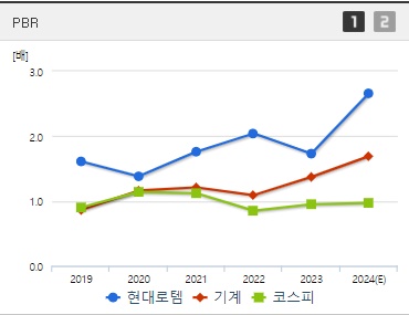 현대로템 주가 PBR