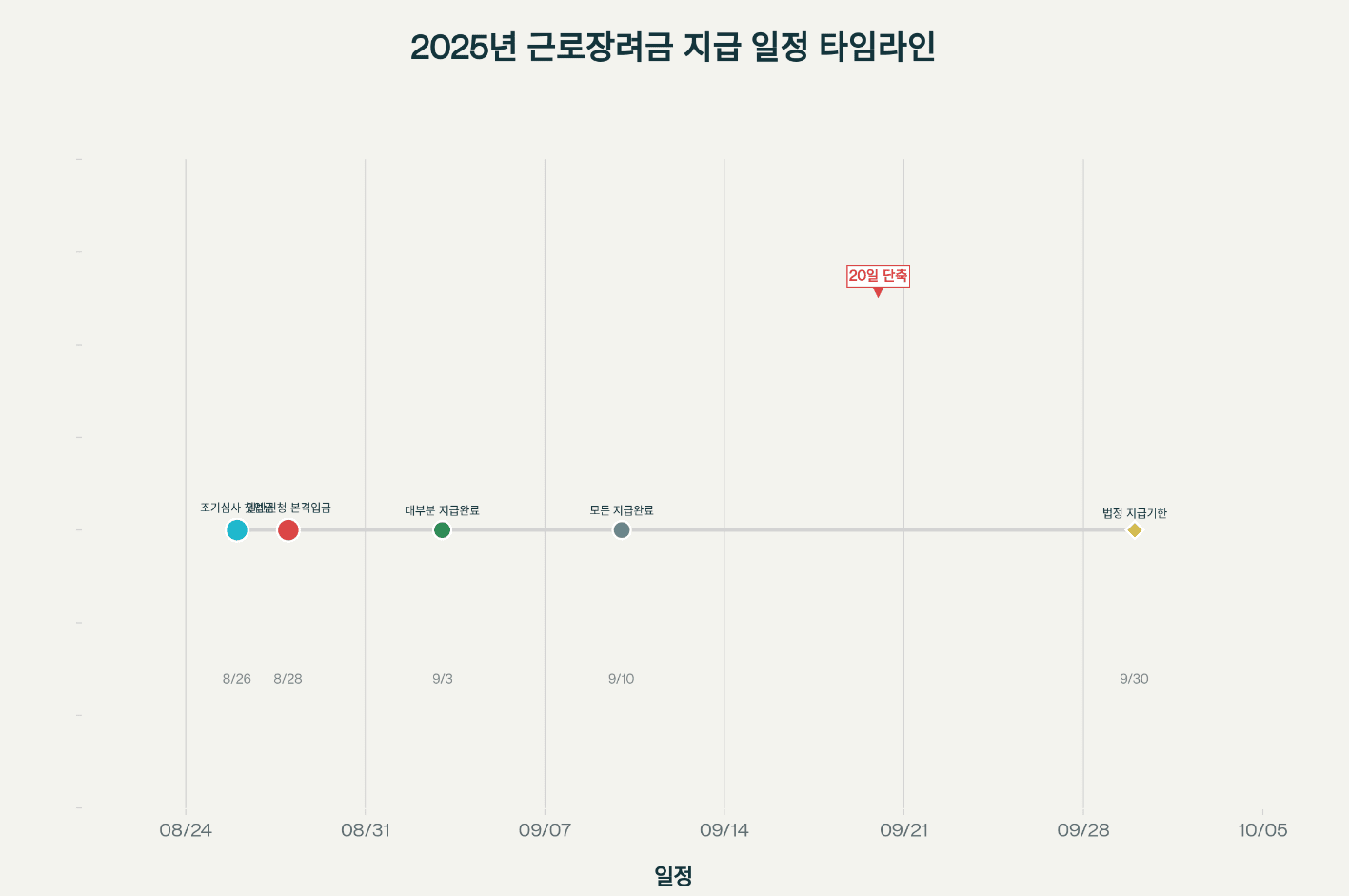 2025년 - 근로장녀금 지급일