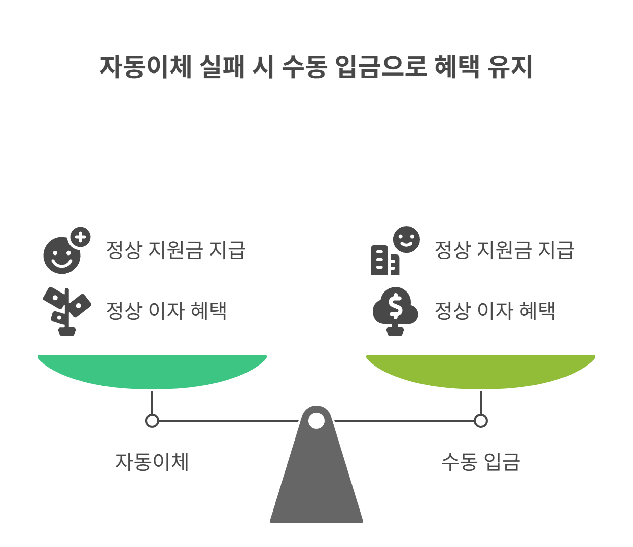 정부지원금과 이자, 그대로 받을 수 있어요