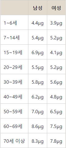 비타민 D의 1일당 평균 섭취량
