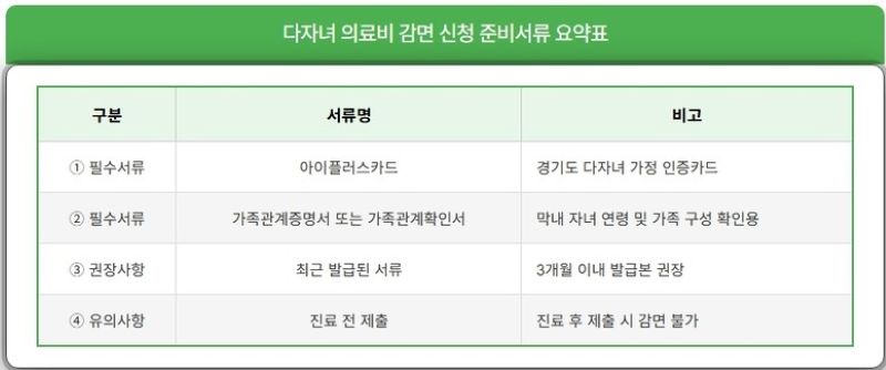 다자녀 의료감면 받기 위한 준비서류 요약 이미지