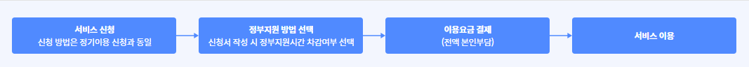 아이돌봄 서비스 신청 및 이용방법