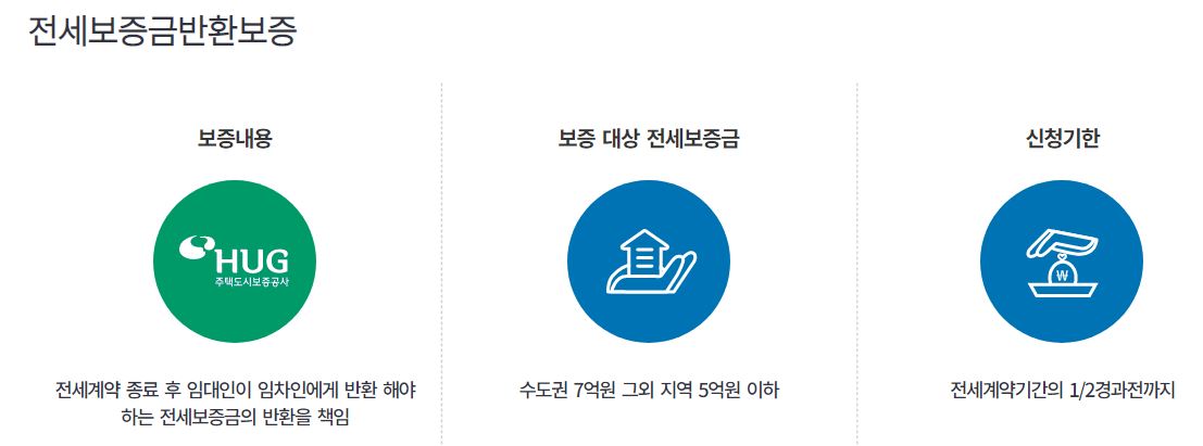 전세보증금반환보증