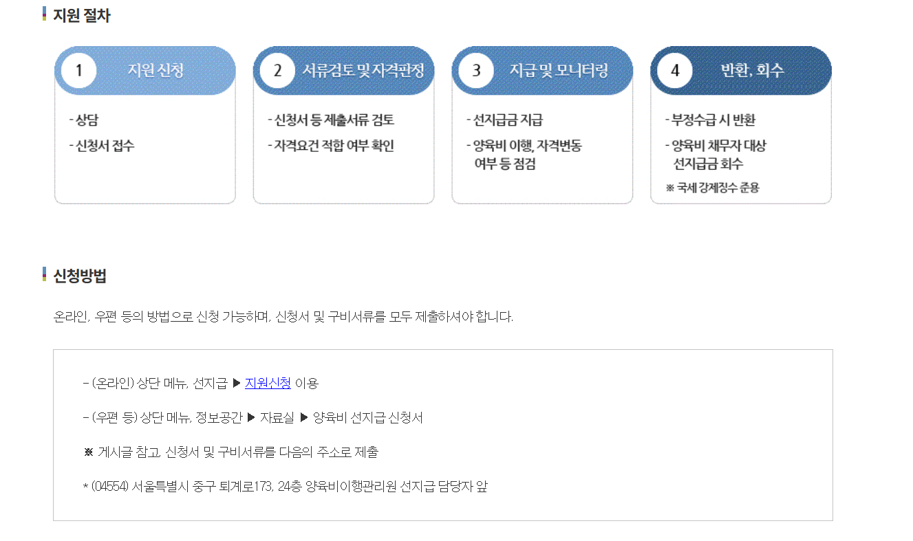 양육비 선지급제 신청 절차 및 서류 준비 과정 안내