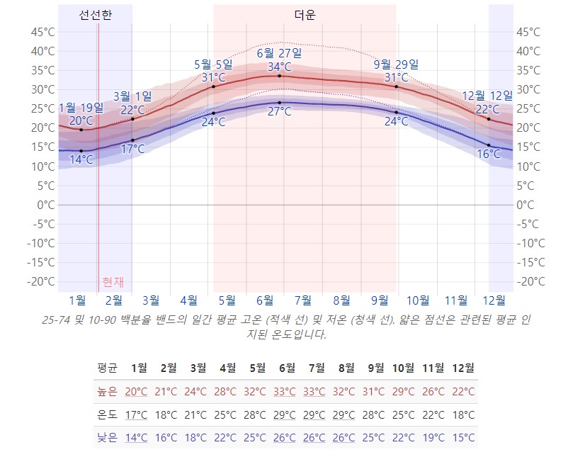 하노이 날씨