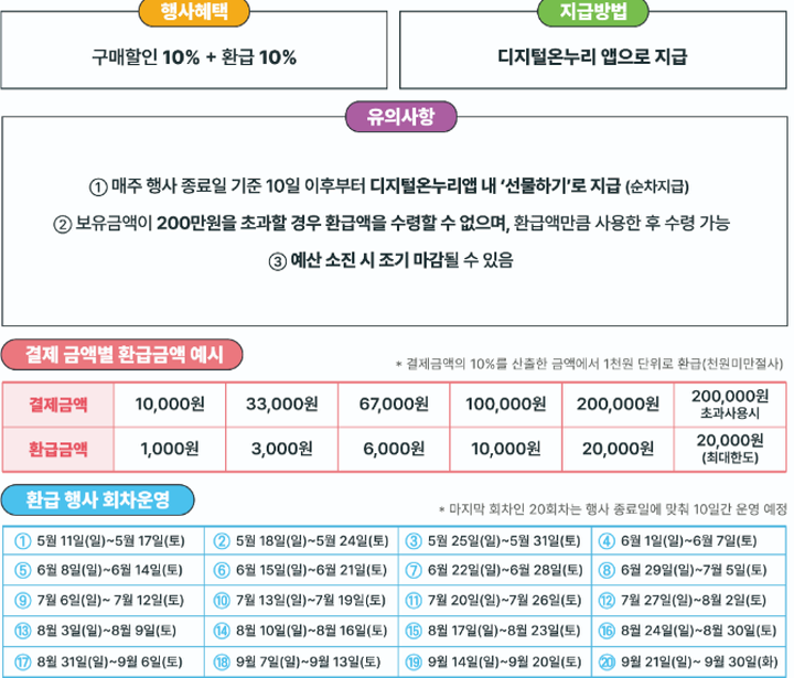 온누리상품권 환급행사 총정리