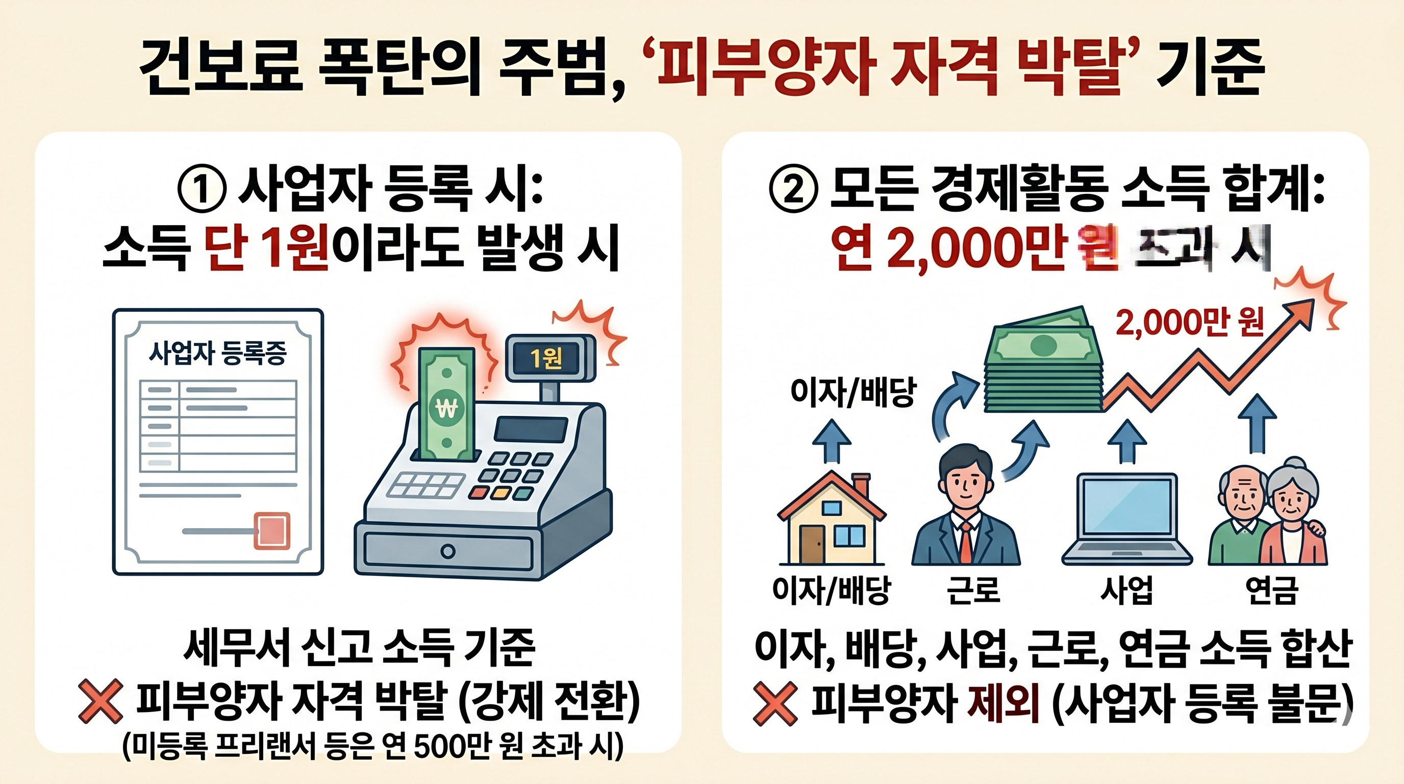 건보료 폭탄의 주범, '피부양자 자격 박탈' 기준