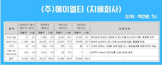 에이엘티 (지배회사)