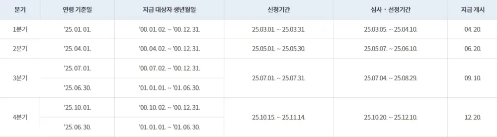경기도 청년기본소득 지급 일정