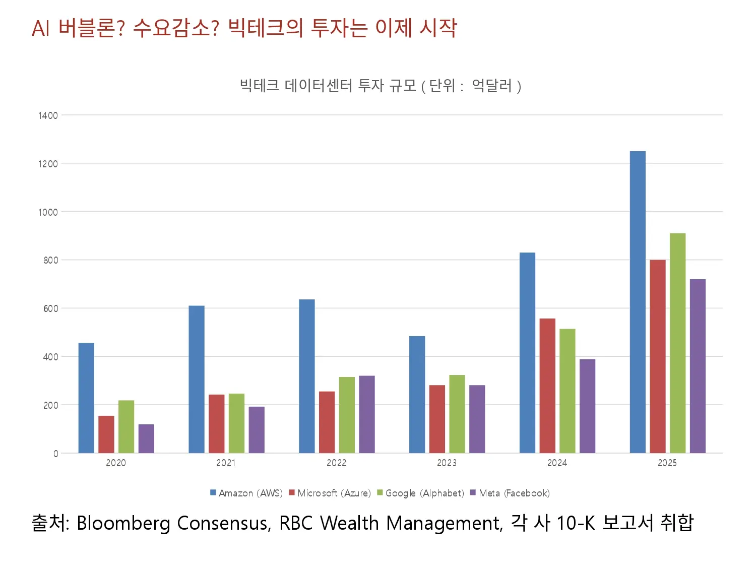 AI 버블론, 수요감소를 잠재우는 빅테크의 투자규모