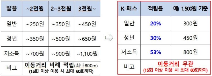 K패스 카드 발급방법