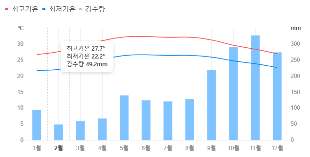 나트랑 2월 날씨