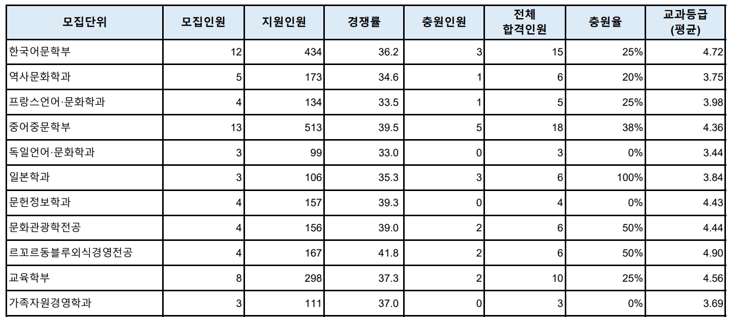 숙명여대 수시/정시/논술 등급컷 [2024학년도 결과]