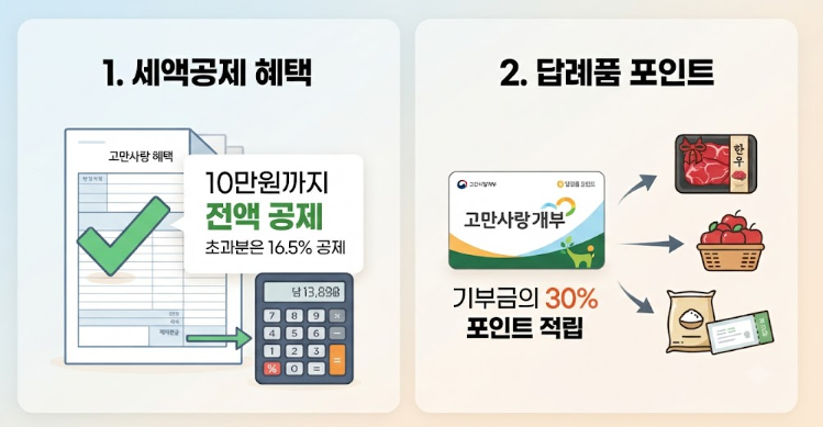 고향사랑 기부금 답례품