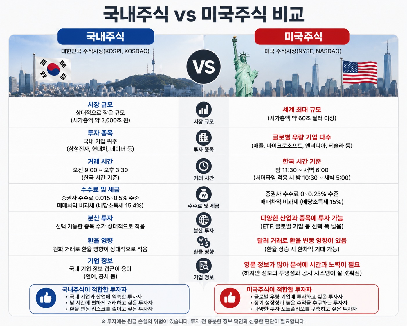 국내주식 VS 미국주식