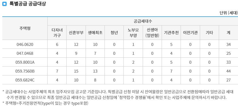 특별공급대상