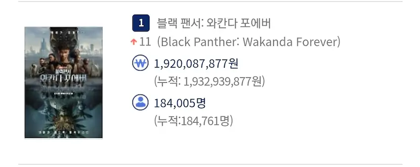 마블 페이즈4 영화들 오프닝 관객수 블랙 팬서: 와칸다 포에버
