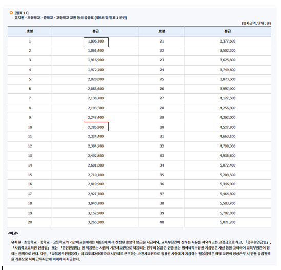 2024년 공무원봉급표 확인
