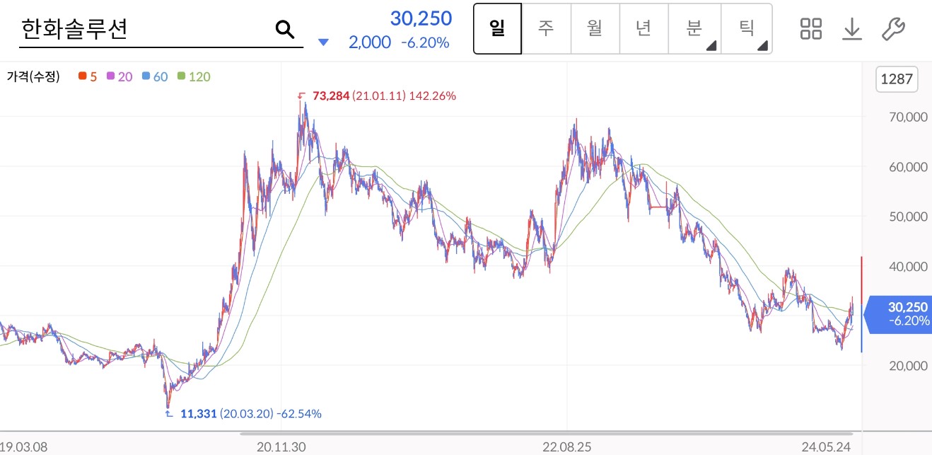 한화솔루션 주가