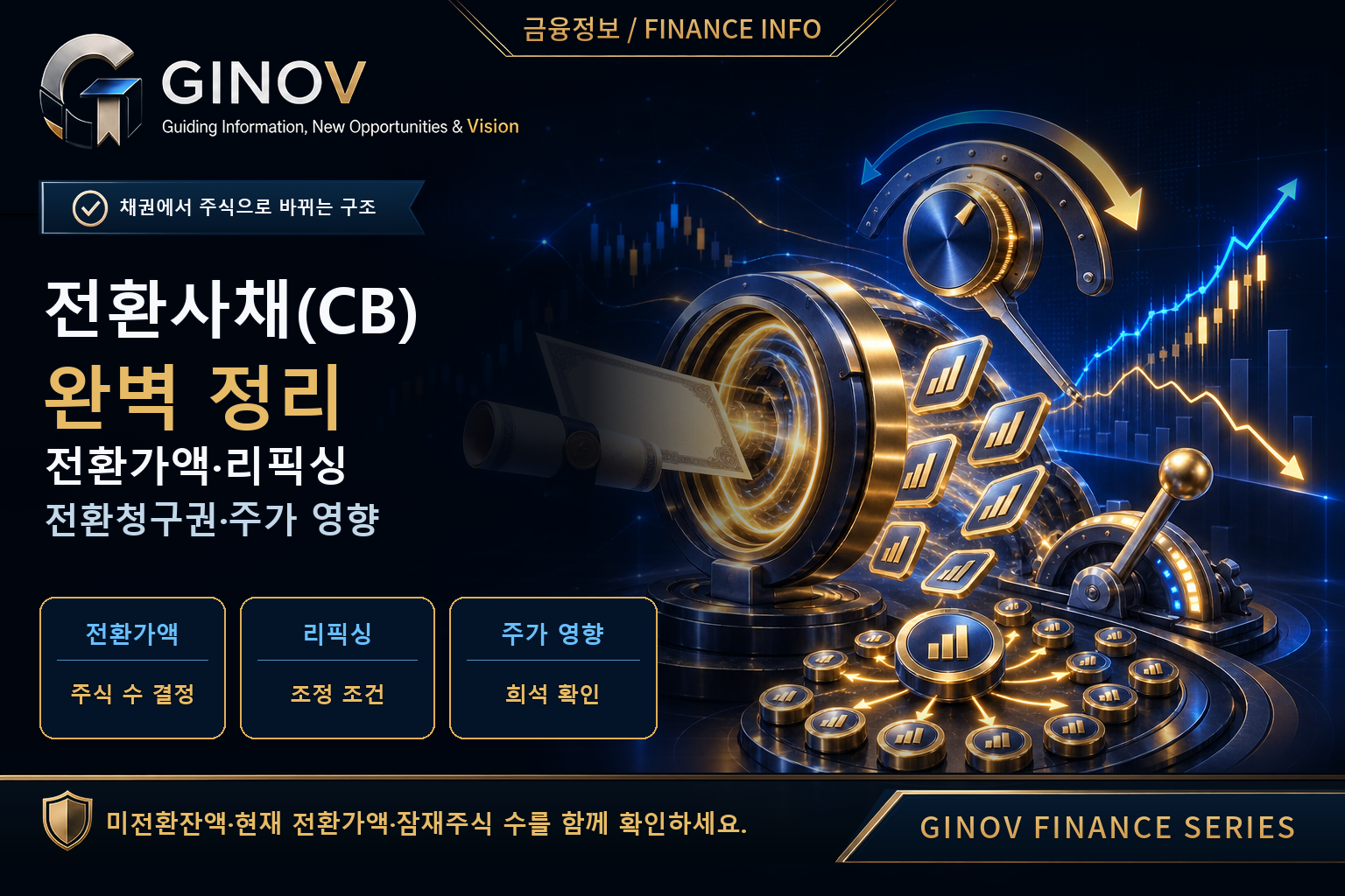 전환사채(CB)의 전환가액·리픽싱·전환청구권과 주가 영향을 채권이 여러 주식으로 바뀌는 전환 장치, 조정 다이얼, 잠재주식 희석으로 표현한 GINOV 금융 대표이미지