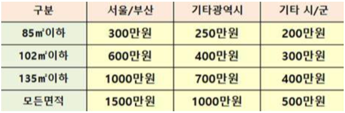 구의역 롯데캐슬 이스트폴 분양가, 청약조건, 가격비교
