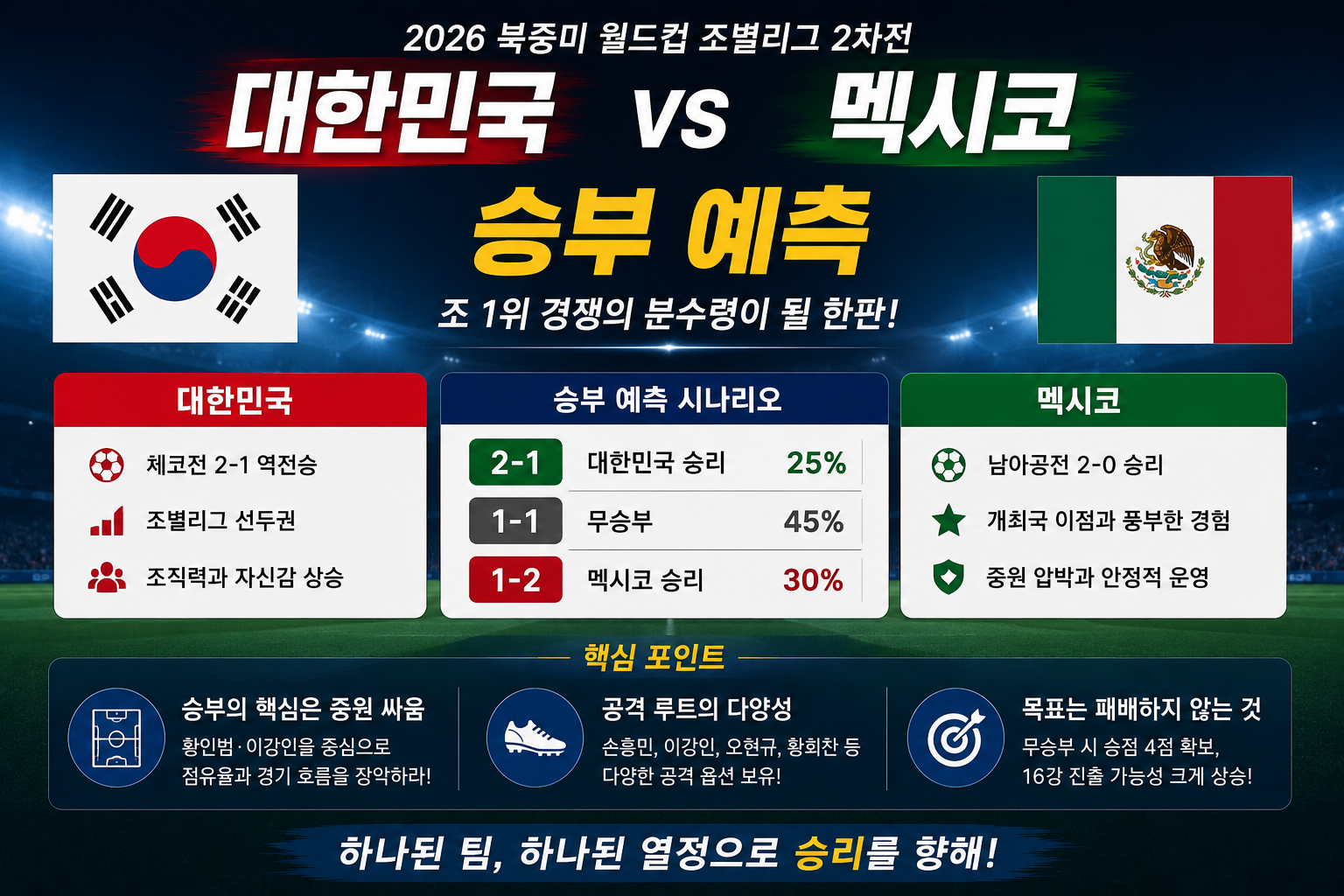 북중미 월드컵 A조 2차전 대한민국 vs 멕시코 승부예측