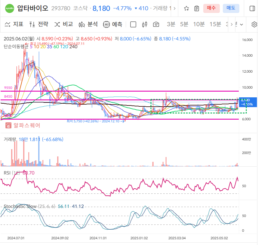 압타바이오 일봉차트