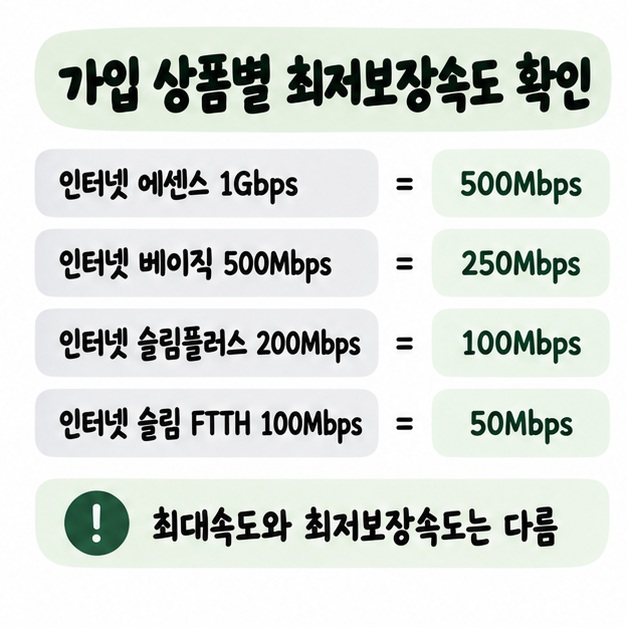 인터넷 에센스 500Mbps, 베이직 250Mbps, 슬림플러스 100Mbps, 슬림 FTTH 50Mbps의 최저보장속도를 비교한 카드