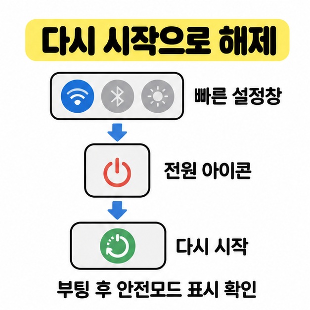 빠른 설정창에서 전원 아이콘과 다시 시작으로 이어지는 흐름과 부팅 후 안전모드 표시 확인 안내